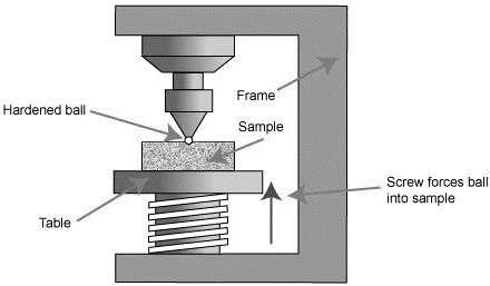 brinell hardness tester diagram